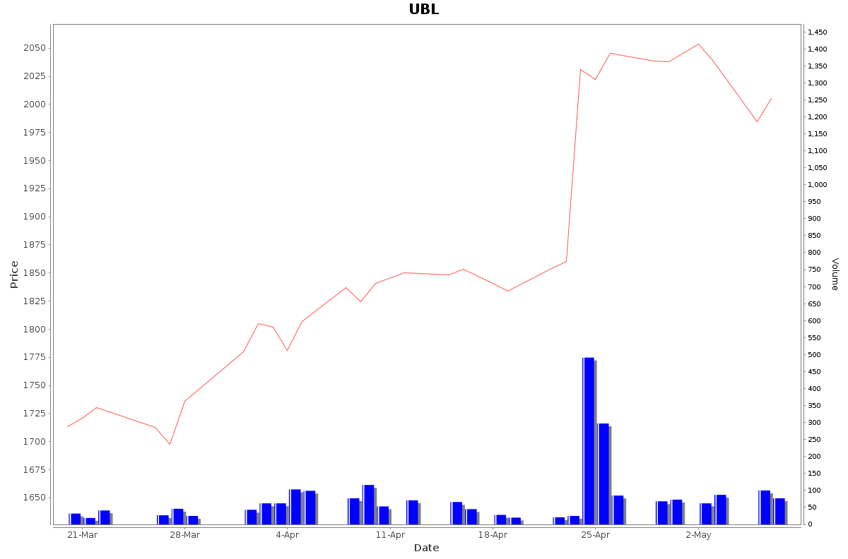 UBL Daily Price Chart NSE Today